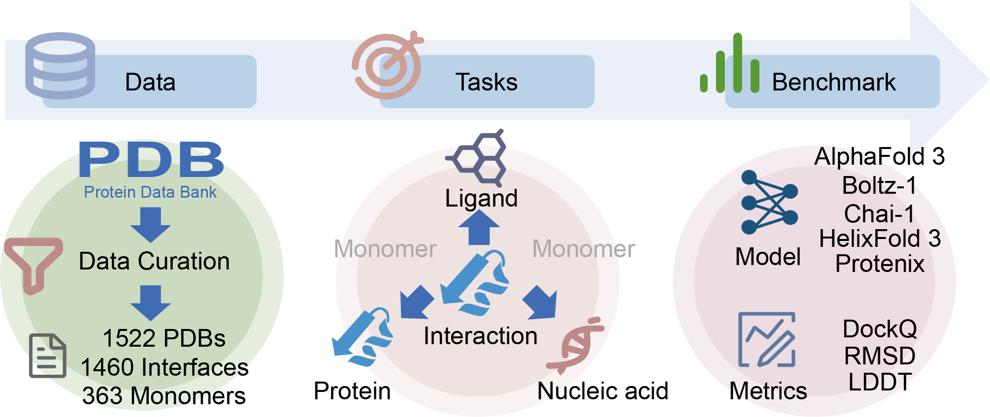 Benchmarking all-atom biomolecular structure prediction with FoldBench